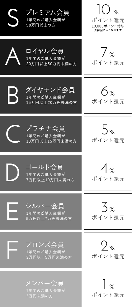 会員ステージについて