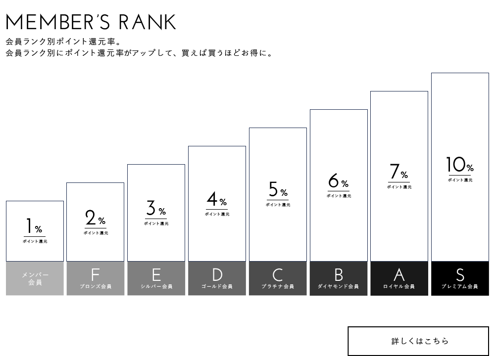 会員ランク別ポイント還元率